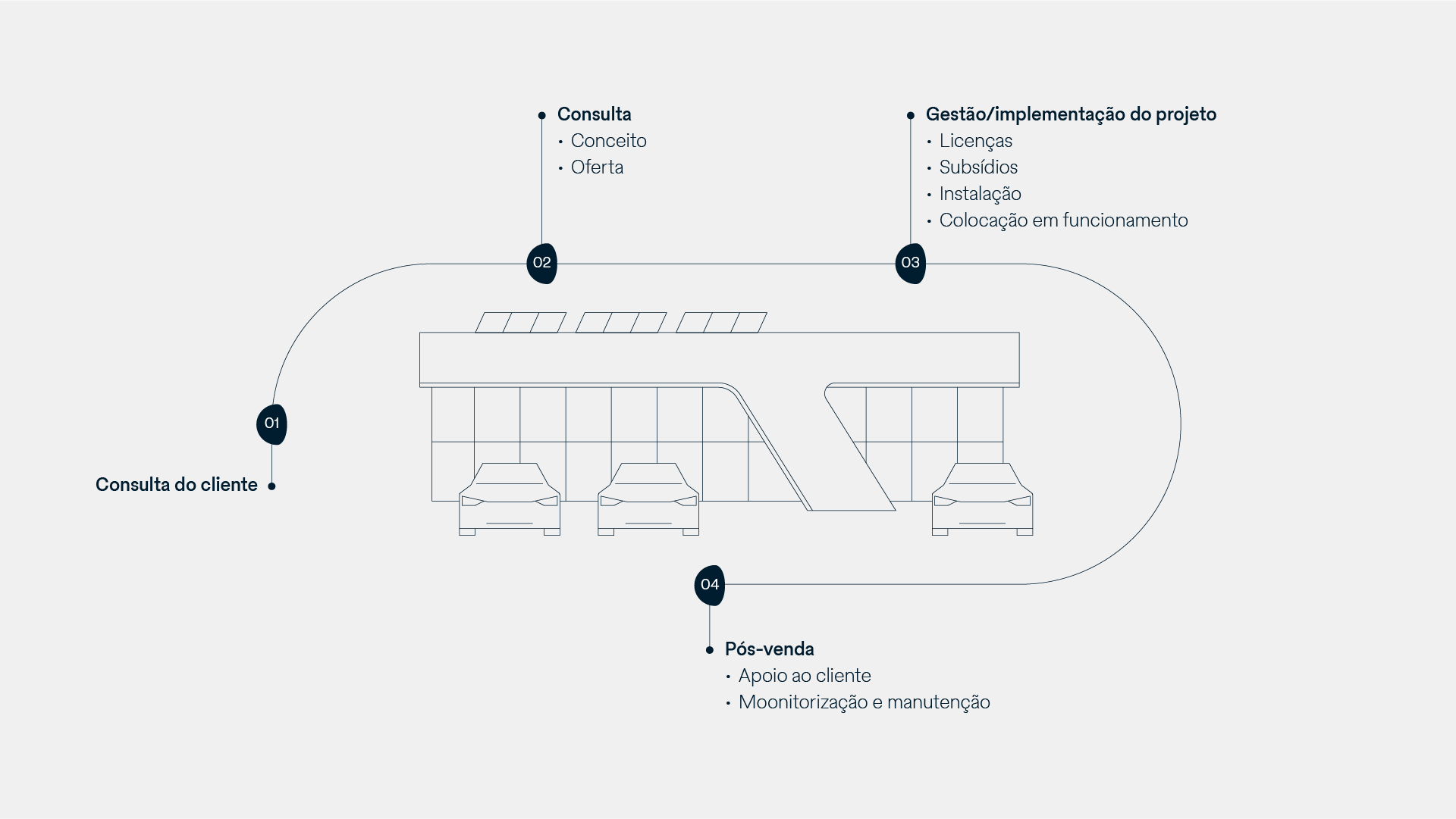 Gráfico de click de gestão de projeto