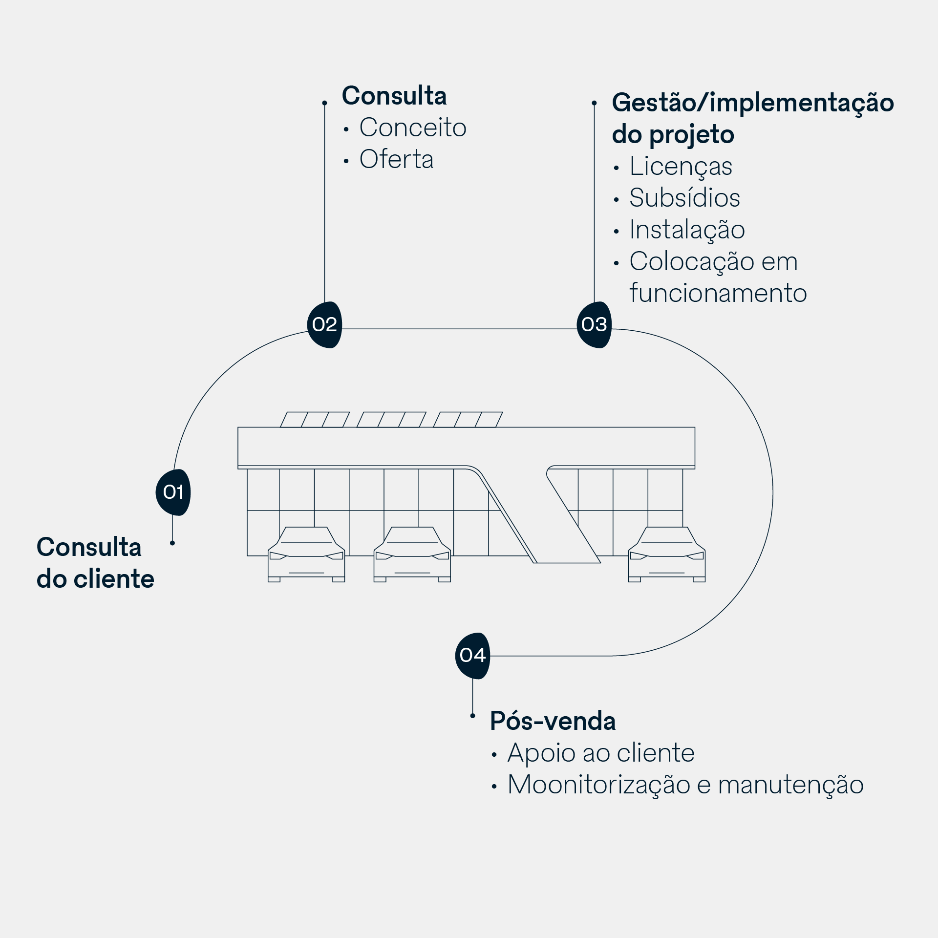 Gráfico de click de gestão de projeto