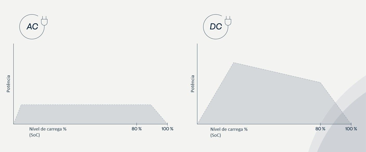 Curva de carregamento AC vs DC
